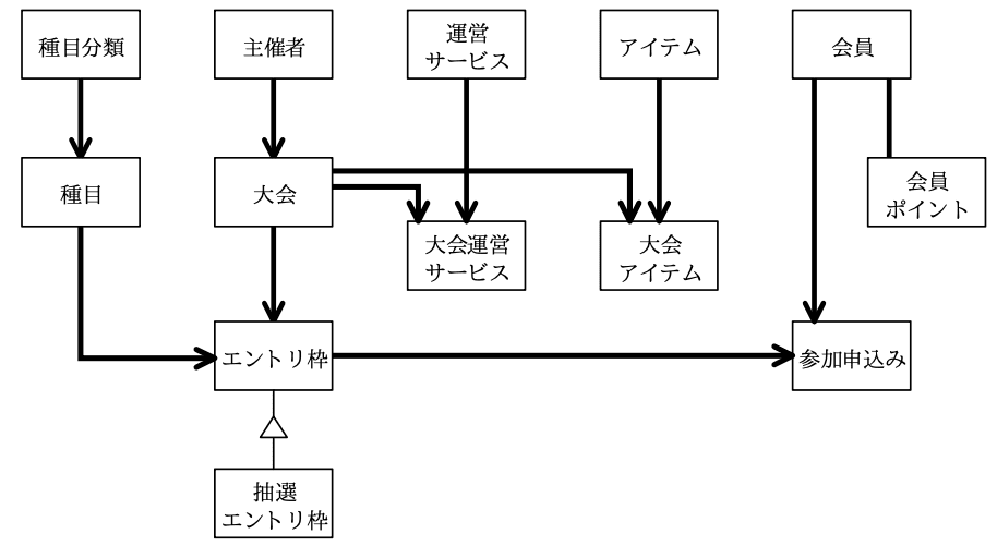 データベーススペシャリスト試験(平成31年 午後I 問1 設問1-2解答)
