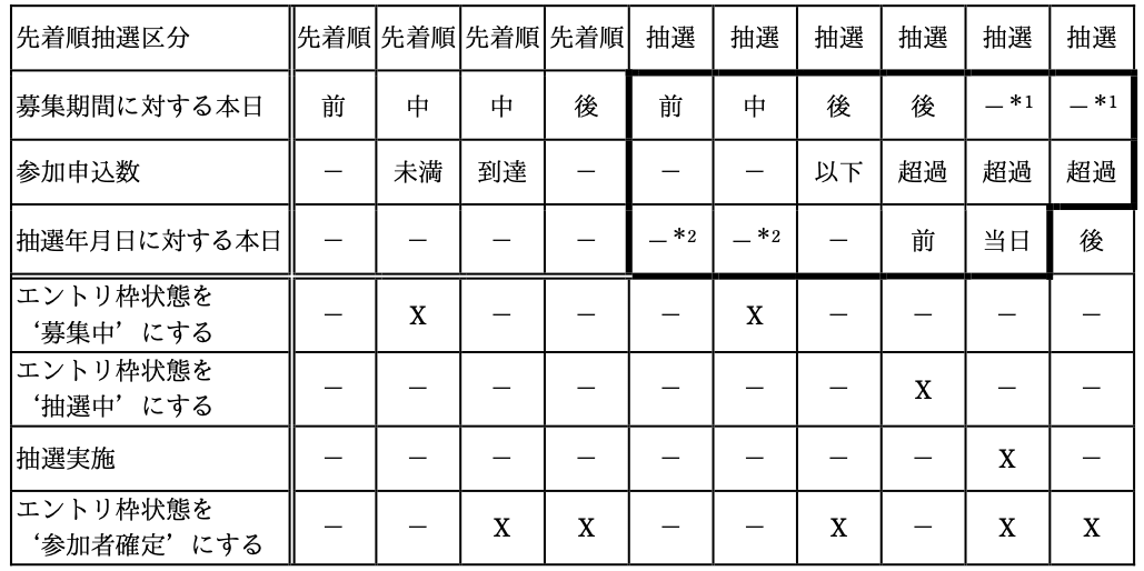データベーススペシャリスト試験(平成31年 午後I 問1 設問2解答)
