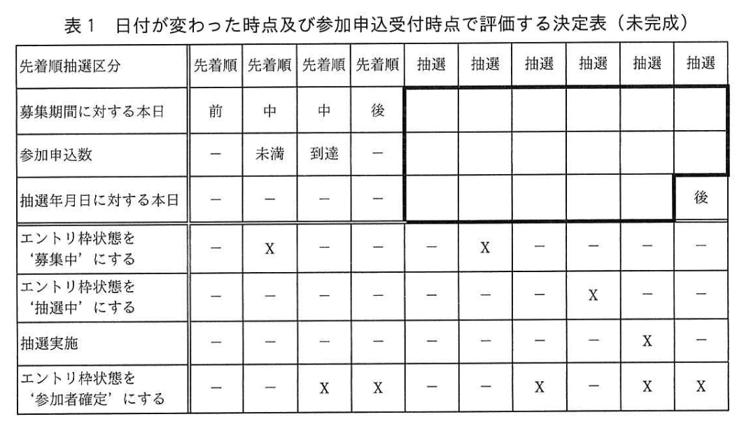 データベーススペシャリスト試験(平成31年 午後I 問1 表1)