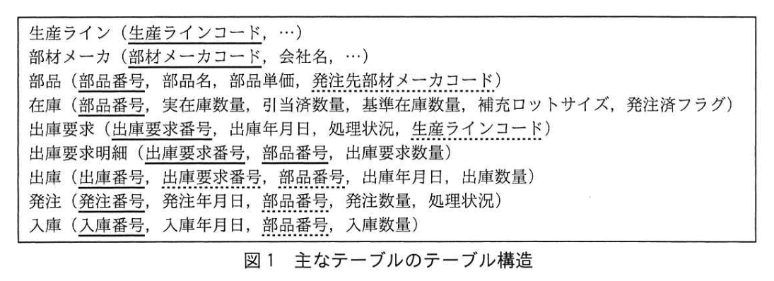 データベーススペシャリスト試験（平成31年 午後I 問2 図1）