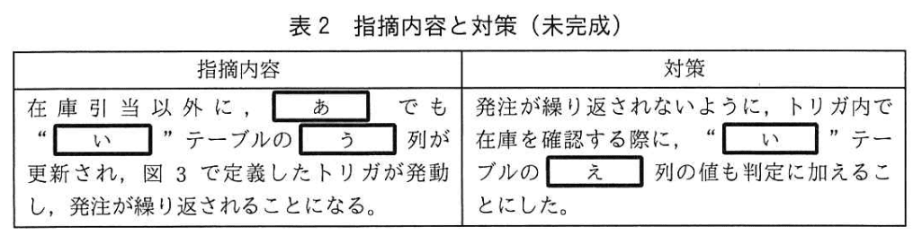 データベーススペシャリスト試験（平成31年 午後I 問2 表2）