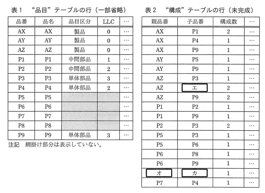 データベーススペシャリスト試験(平成31年 午後I 問3 表1)