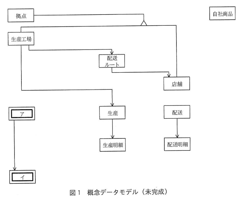データベーススペシャリスト試験(令和2年 午後I 問1 図1)