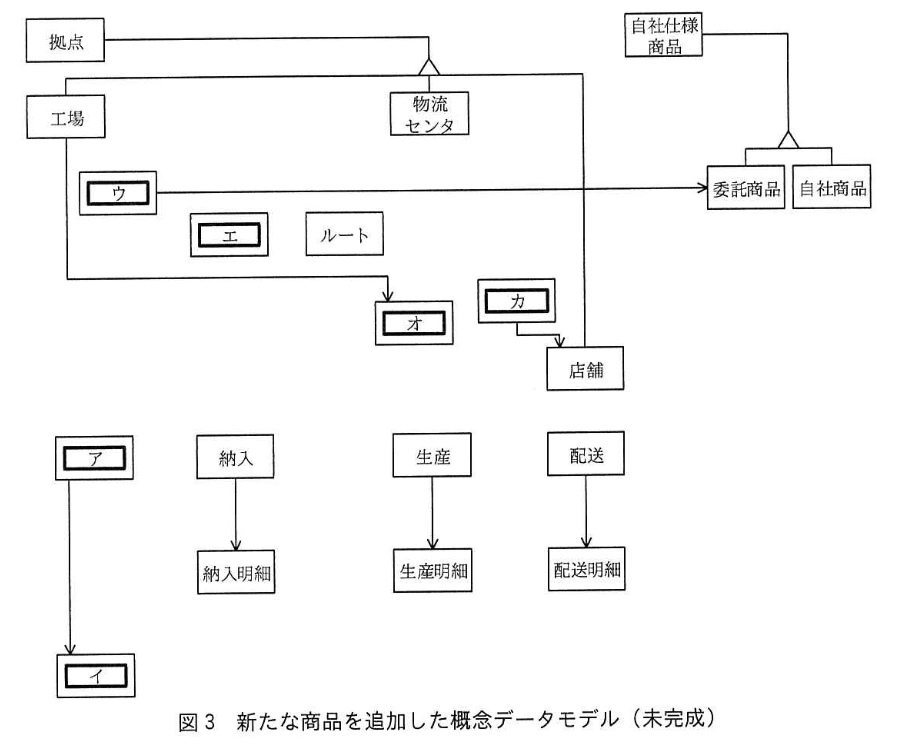 データベーススペシャリスト試験(令和2年 午後I 問1 図3)
