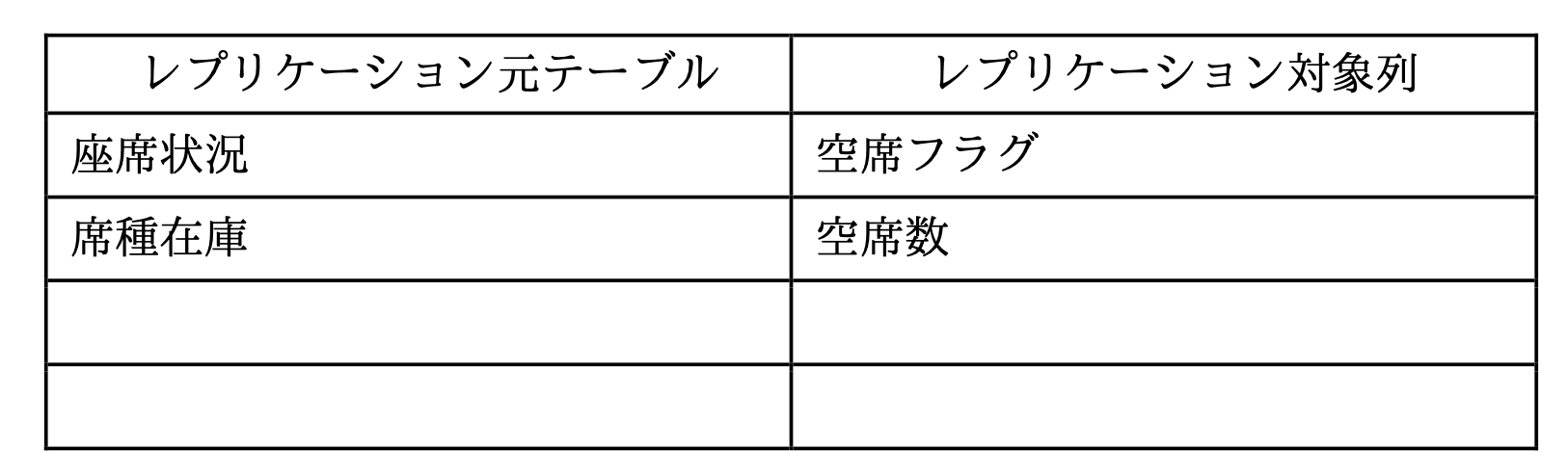 データベーススペシャリスト試験（令和2年 午後1 問2 設問3-3解答）