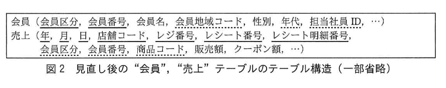 データベーススペシャリスト試験(令和2年 午後I 問3 図2)