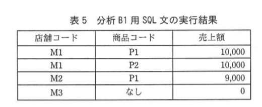 データベーススペシャリスト試験(令和2年 午後I 問3 表5)