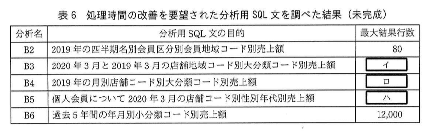 データベーススペシャリスト試験(令和2年 午後I 問3 表6)