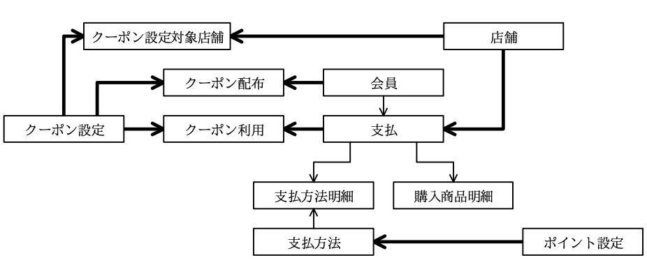 データベーススペシャリスト試験(令和3年 午後I 問1 設問2-1解答)