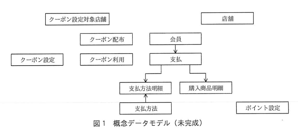 データベーススペシャリスト試験(令和3年 午後I 問1 図1)