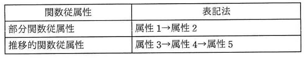 データベーススペシャリスト試験(令和3年 午後I 問1 設問2-1)