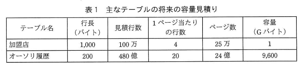 データベーススペシャリスト試験（令和3年 午後I 問2 表1）