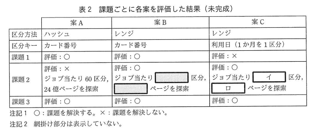 データベーススペシャリスト試験（令和3年 午後I 問2 表2）
