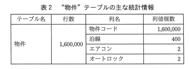 データベーススペシャリスト試験（令和3年 午後I 問3 表2）