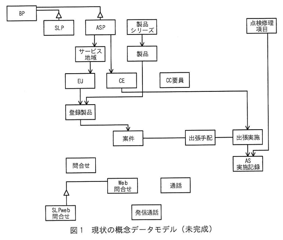 データベーススペシャリスト試験(令和4年 午後I 問1 図1)