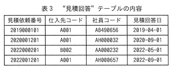 データベーススペシャリスト試験(令和4年 午後I 問2 表3)