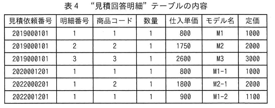 データベーススペシャリスト試験(令和4年 午後I 問2 表4)