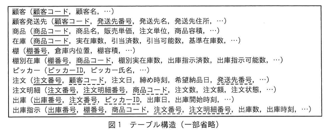 データベーススペシャリスト試験(令和4年 午後I 問3 図1)