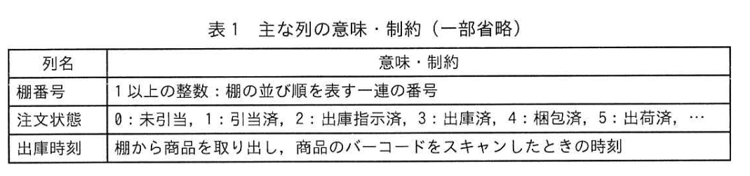 データベーススペシャリスト試験(令和4年 午後I 問3 表1)