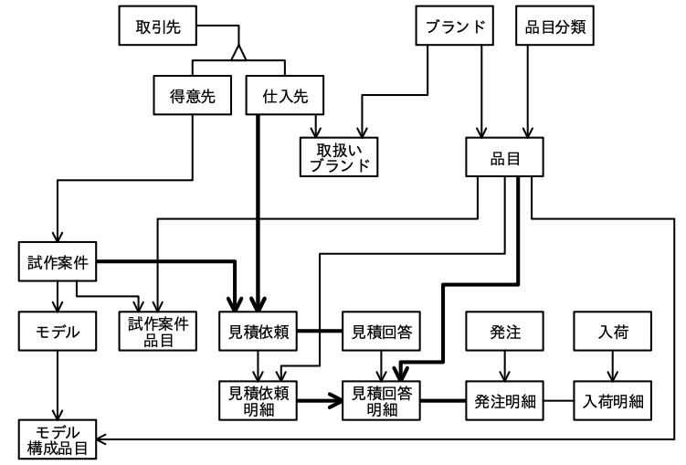 データベーススペシャリスト試験(令和5年 午後I 問1 設問2-1解答)