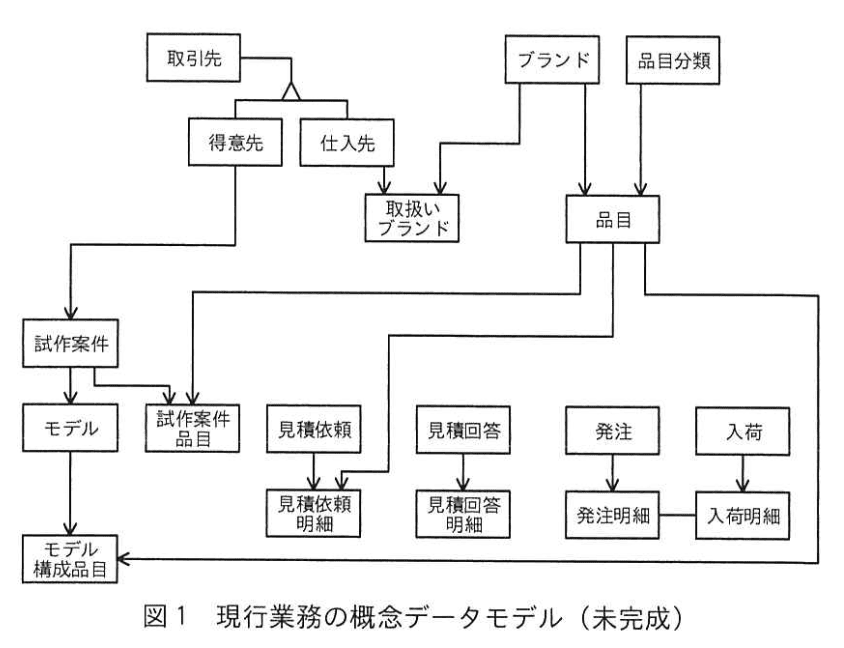 データベーススペシャリスト試験(令和5年 午後I 問1 図1)