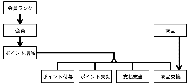 データベーススペシャリスト試験(令和5年 午後I 問2 設問3-1解答)