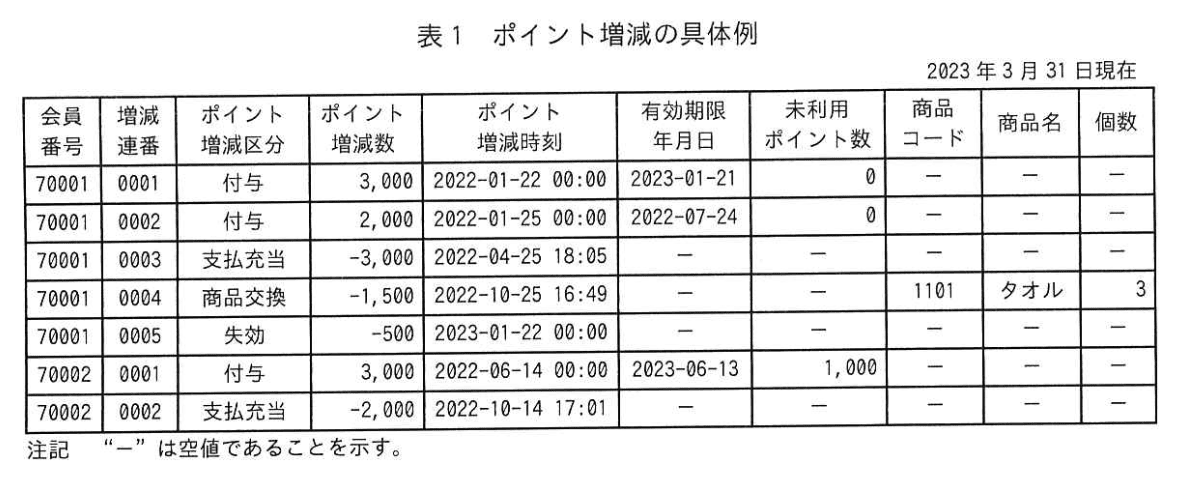 データベーススペシャリスト試験(令和5年 午後I 問2 表1)