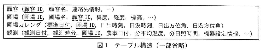 データベーススペシャリスト試験(令和5年 午後I 問3 図1)