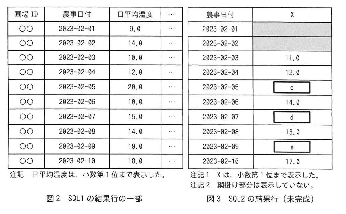 データベーススペシャリスト試験(令和5年 午後I 問3 図2)