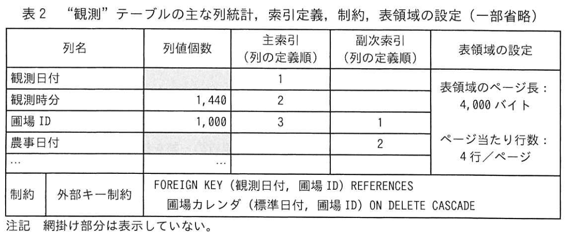 データベーススペシャリスト試験(令和5年 午後I 問3 表2)