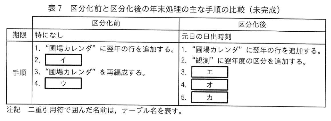 データベーススペシャリスト試験(令和5年 午後I 問3 表7)