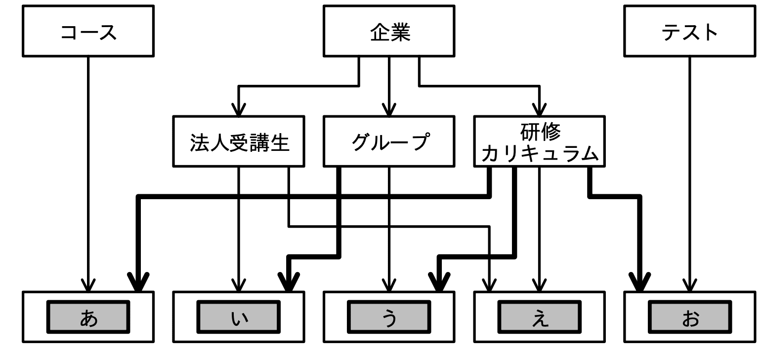 データベーススペシャリスト試験（令和6年 午後I 問1 設問2-1解答）