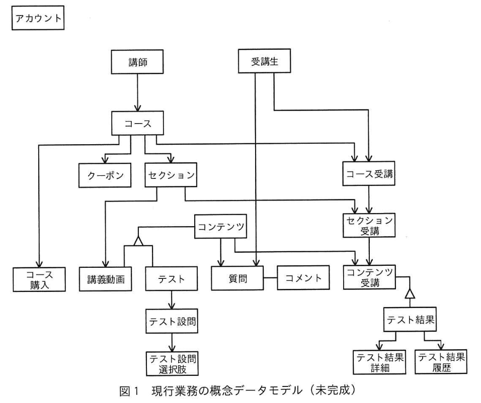 データベーススペシャリスト試験（令和6年 午後I 問1 図1）