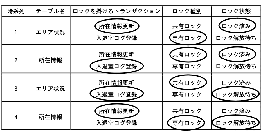 データベーススペシャリスト試験（令和6年 午後I 問1 設問1-2解答）