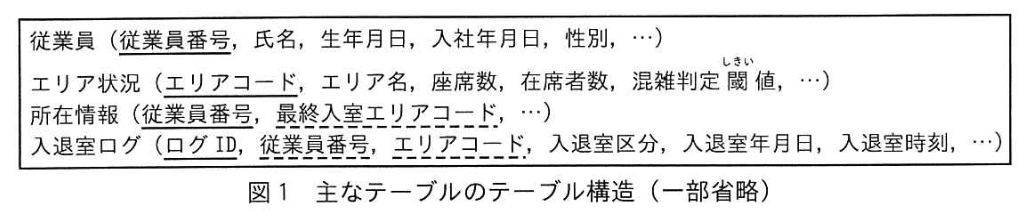 データベーススペシャリスト試験（令和6年 午後I 問2 図1）