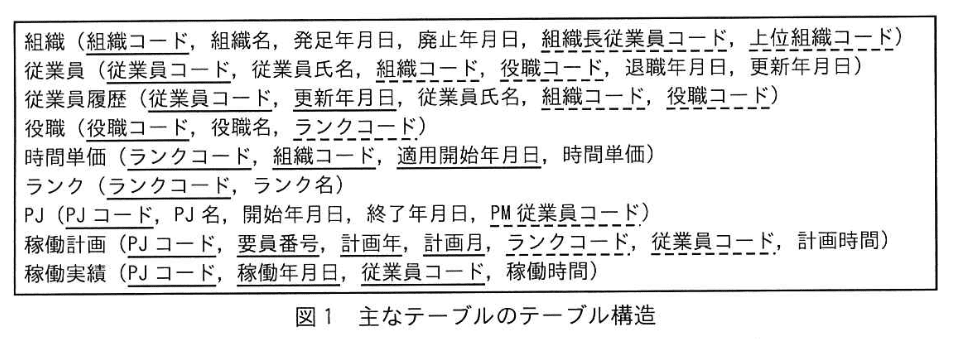 データベーススペシャリスト試験(令和6年 午後I 問3 図1)