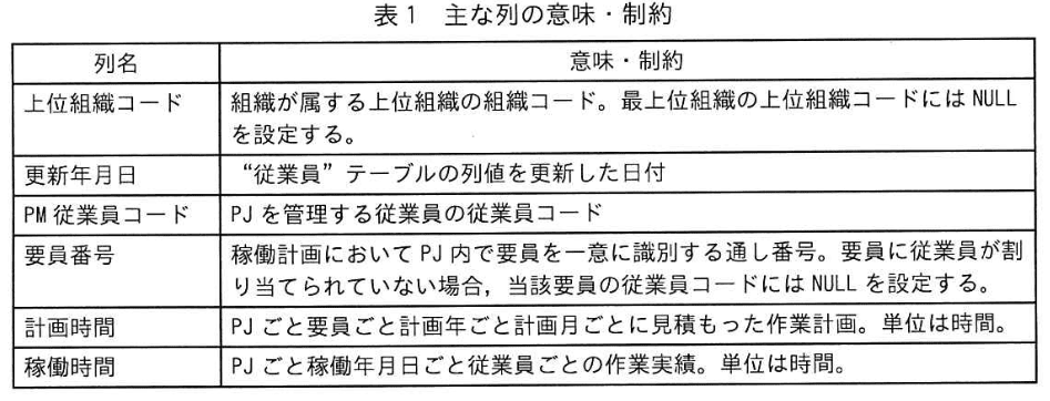 データベーススペシャリスト試験(令和6年 午後I 問3 表1)