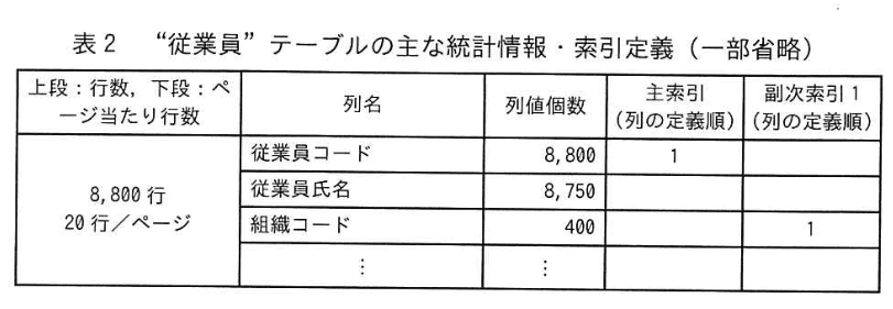 データベーススペシャリスト試験(令和6年 午後I 問3 表2)