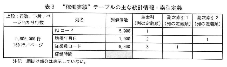 データベーススペシャリスト試験(令和6年 午後I 問3 表3)