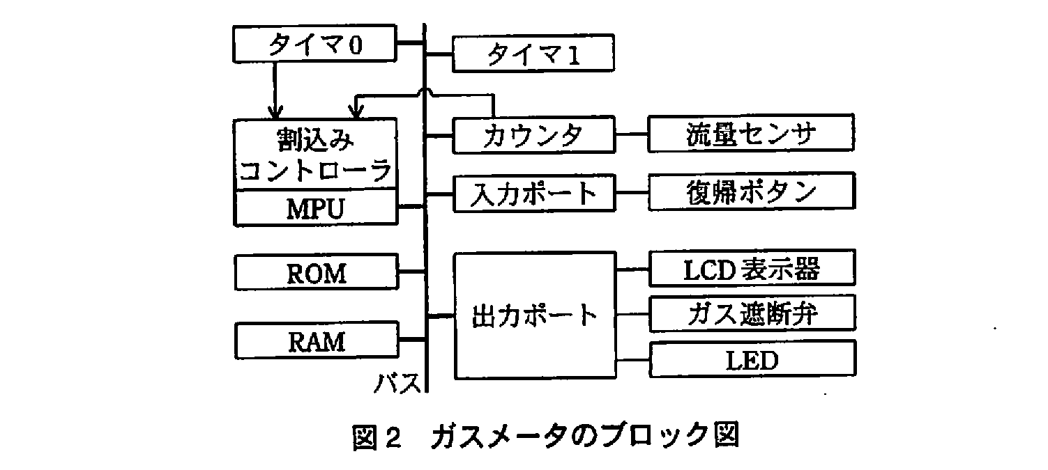 エンベデッドシステムスペシャリスト試験(平成21年 午後1 問1 図2)