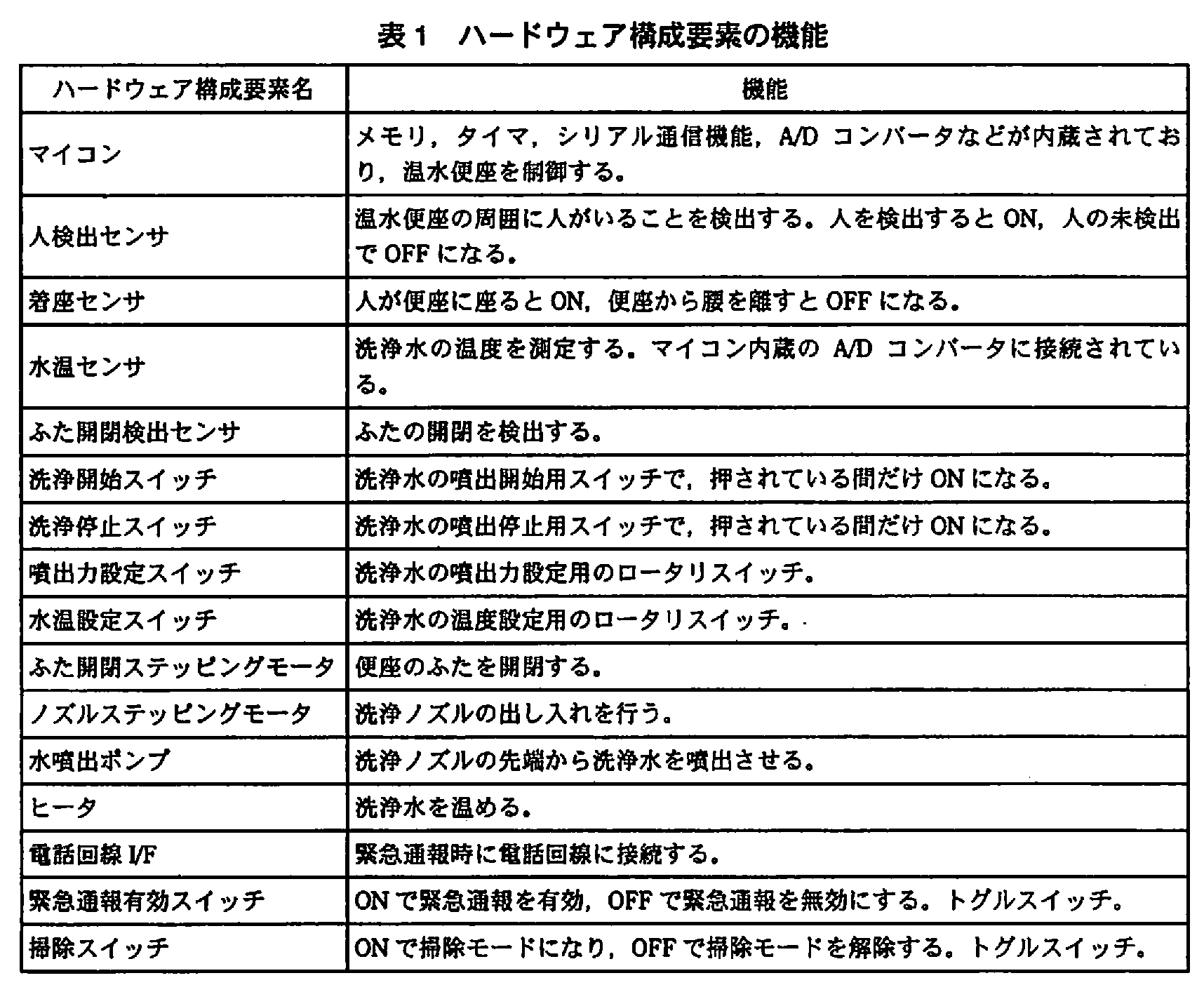 エンベデッドシステムスペシャリスト試験（平成21年 午後1 問2 表1）
