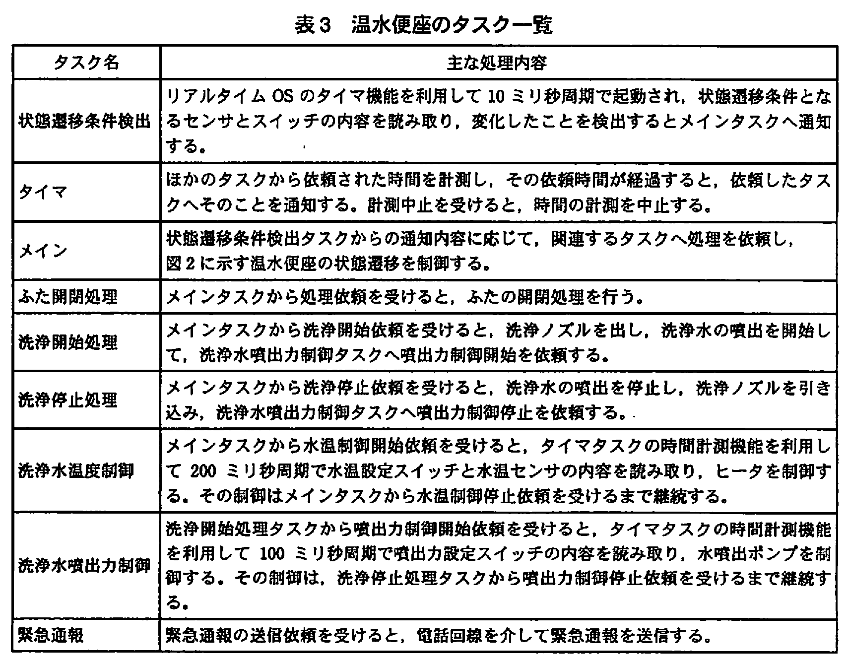 エンベデッドシステムスペシャリスト試験（平成21年 午後1 問2 表3）