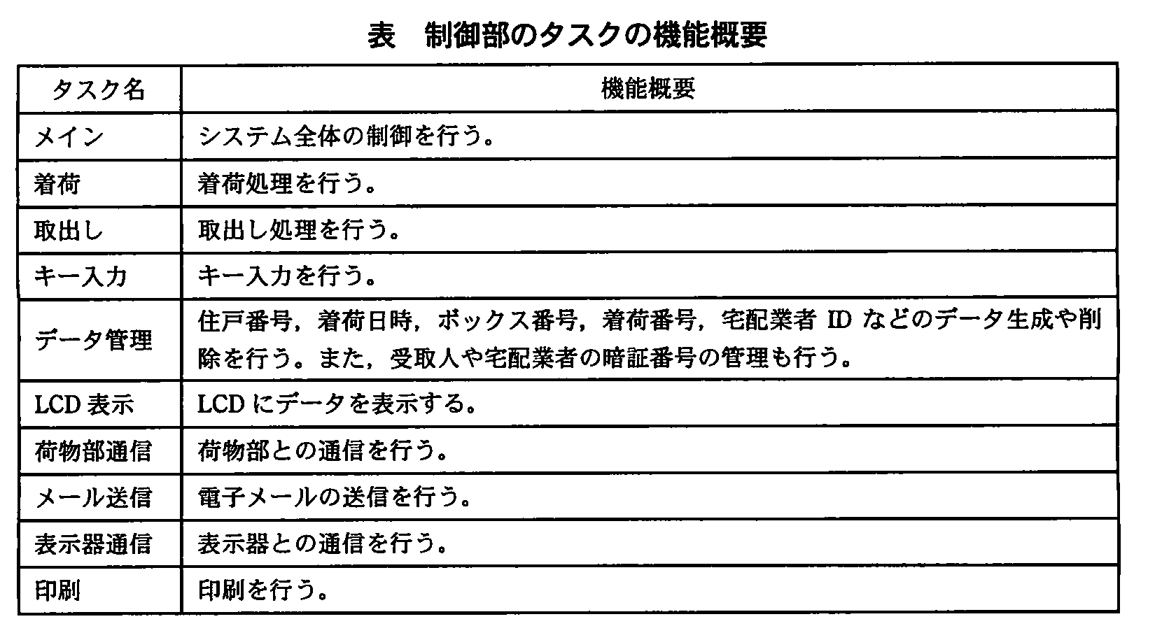 エンベデッドシステムスペシャリスト試験(平成22年 午後1 問1 制御部のタスクの機能概要)