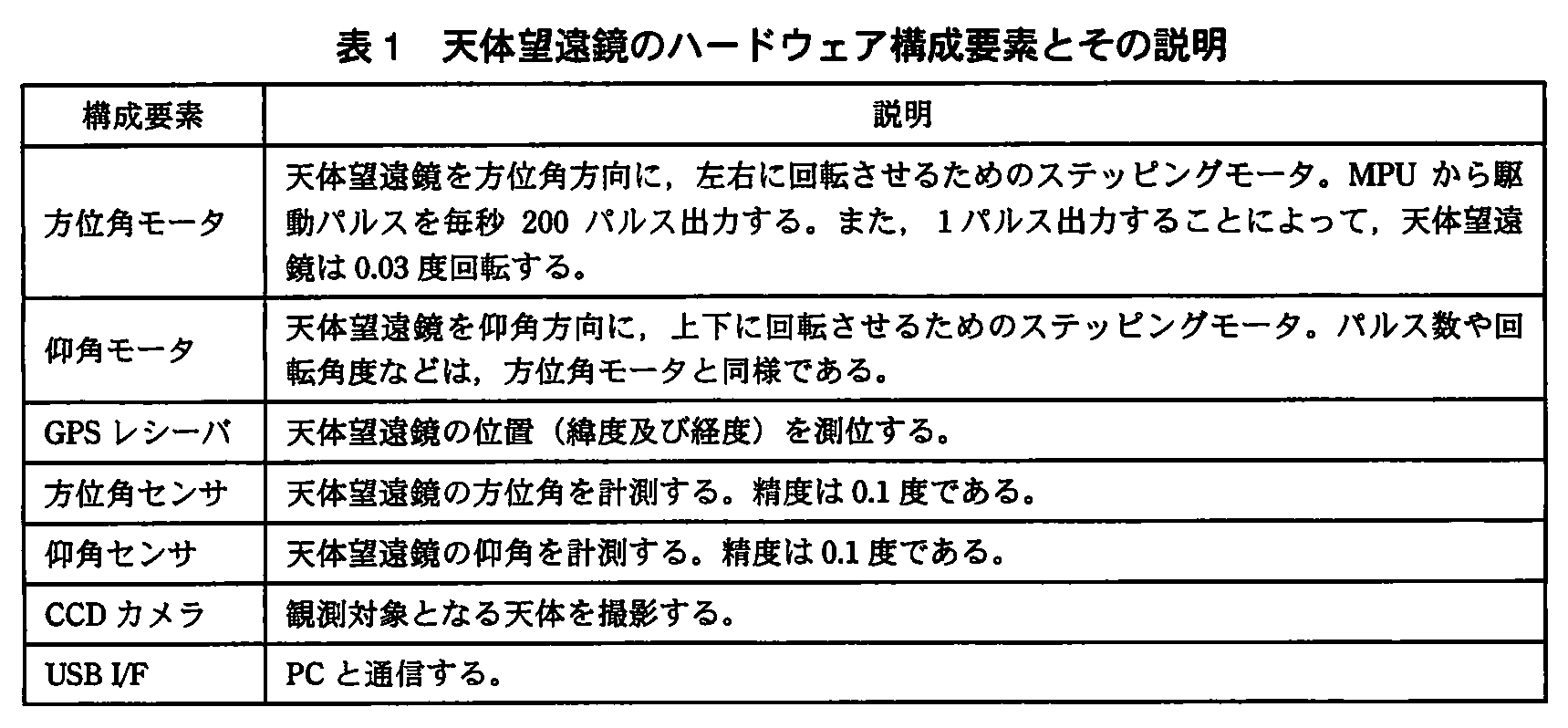 エンベデッドシステムスペシャリスト試験(平成22年 午後1 問2 表1)