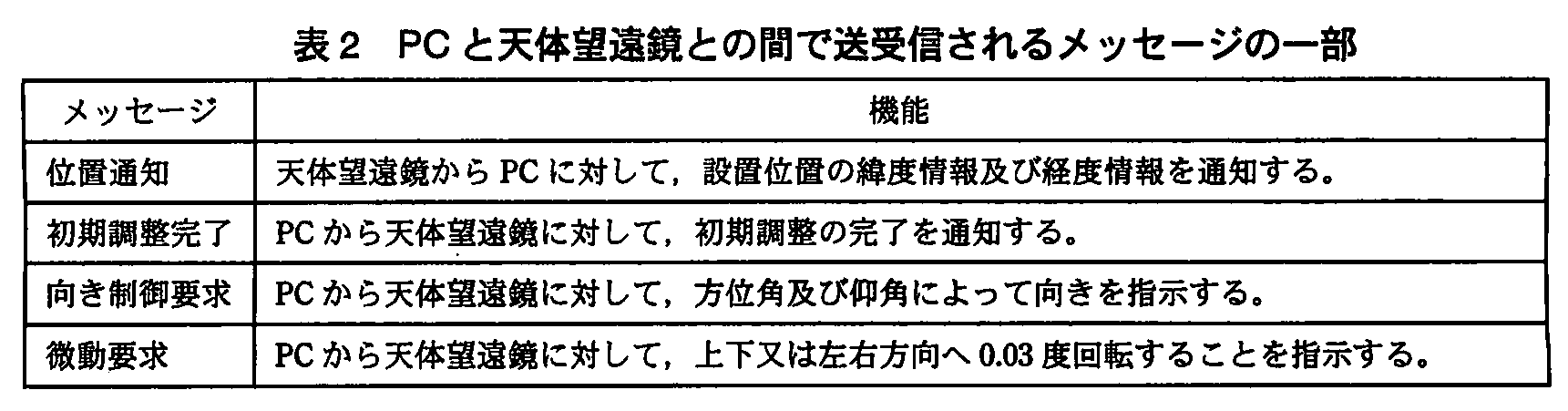 エンベデッドシステムスペシャリスト試験(平成22年 午後1 問2 表2)