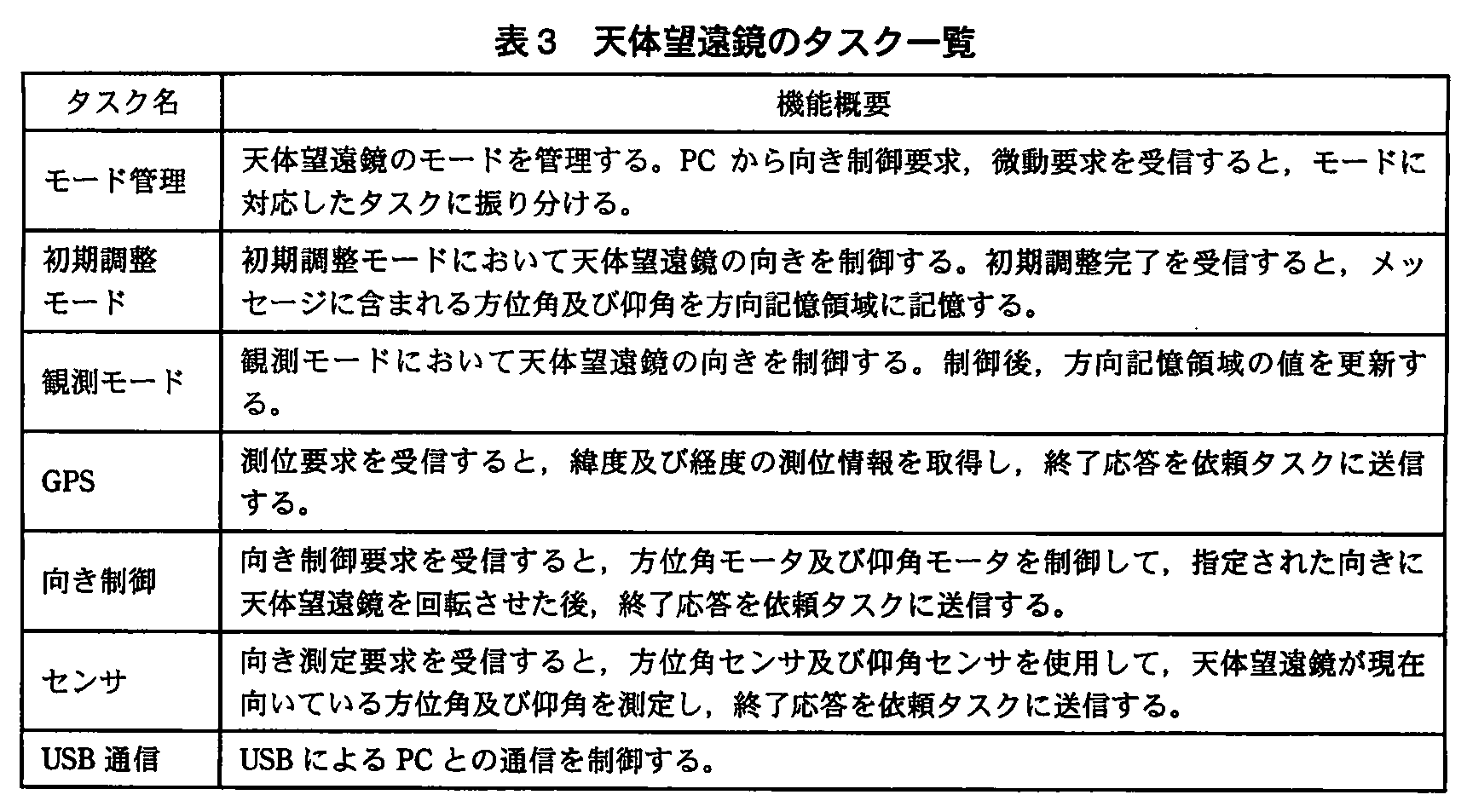 エンベデッドシステムスペシャリスト試験(平成22年 午後1 問2 表3)