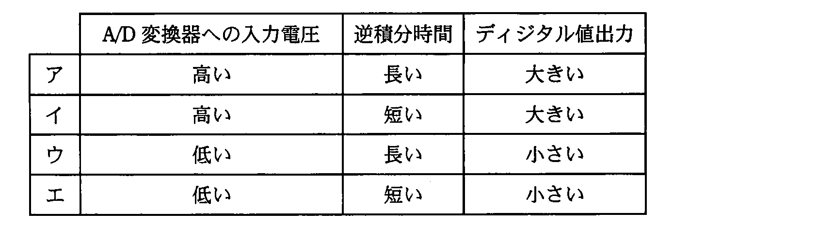 エンベデッドシステムスペシャリスト 2010年 午前2 問12の選択肢の画像