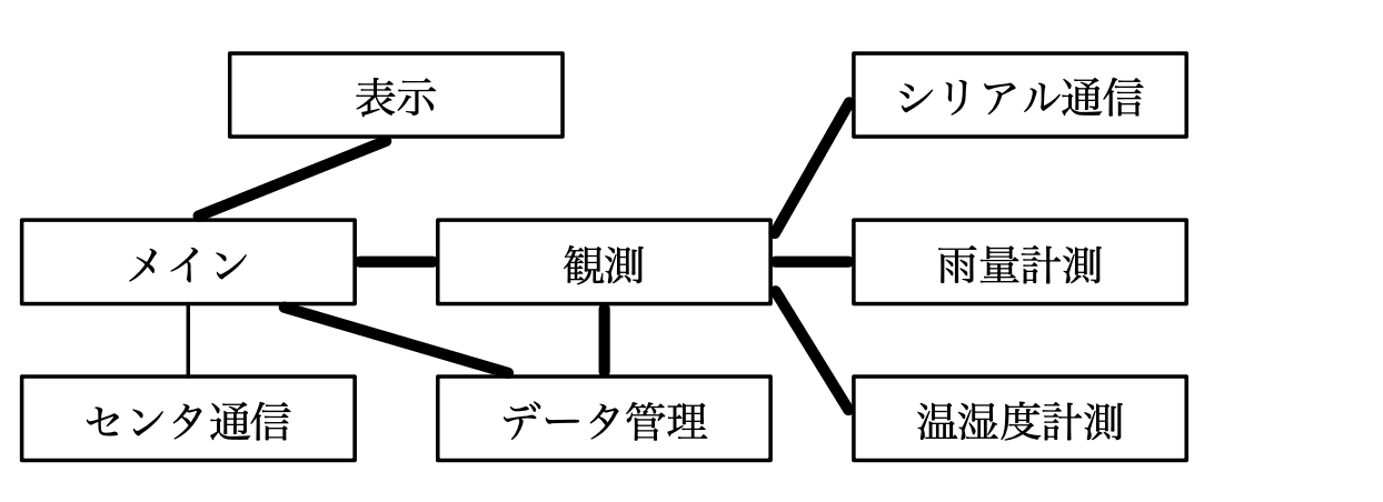 エンベデッドシステムスペシャリスト試験（平成23年 午後1 問1 設問03-02解答）