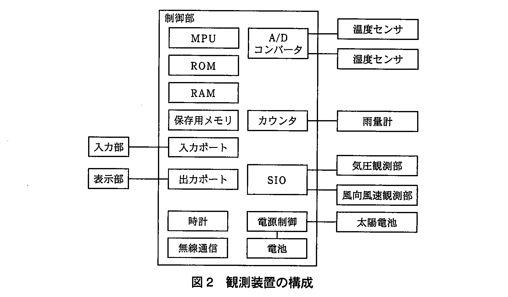 エンベデッドシステムスペシャリスト試験（平成23年 午後1 問1 図2）
