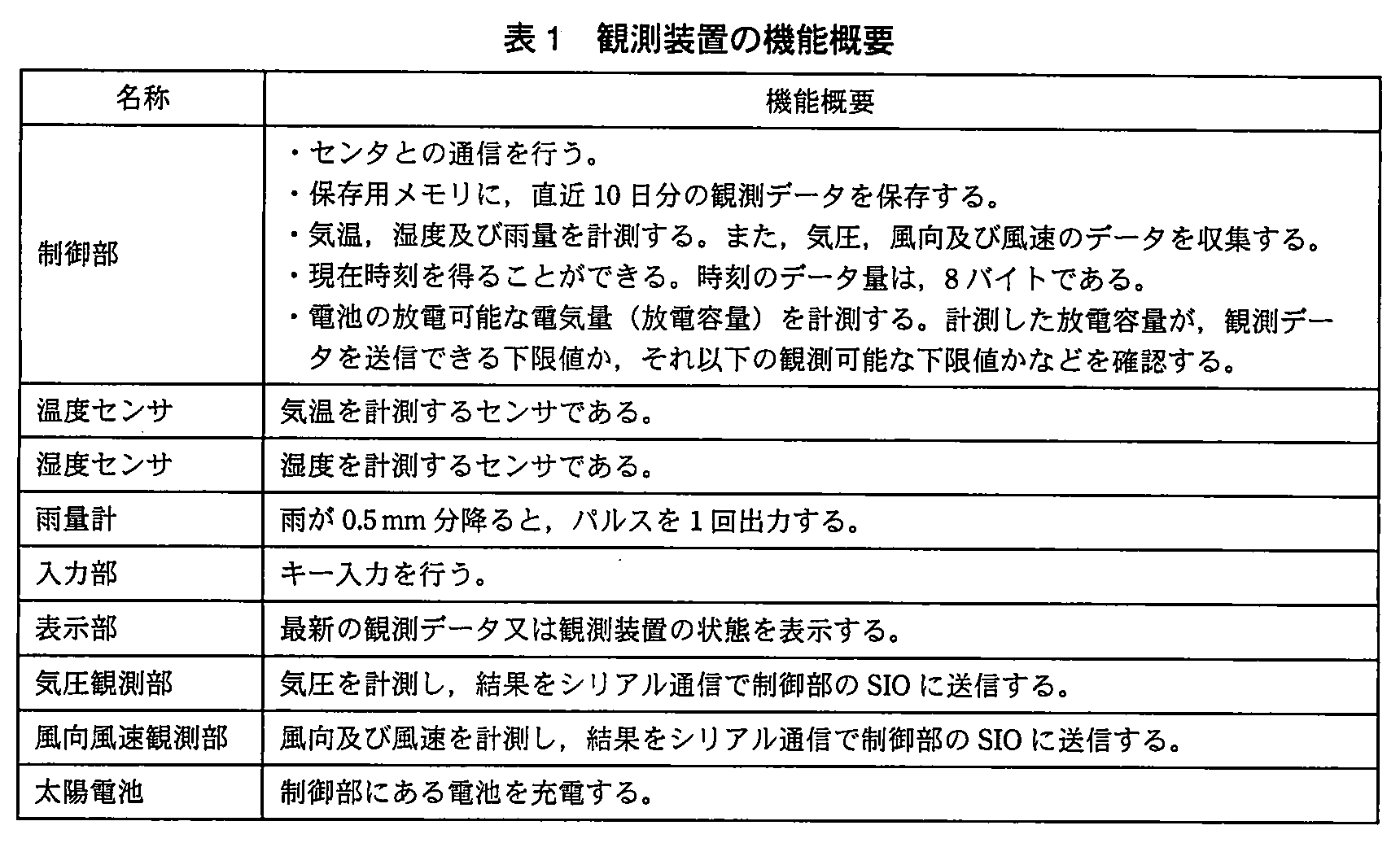 エンベデッドシステムスペシャリスト試験（平成23年 午後1 問1 表1）